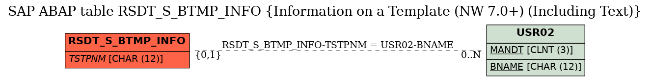 E-R Diagram for table RSDT_S_BTMP_INFO (Information on a Template (NW 7.0+) (Including Text))