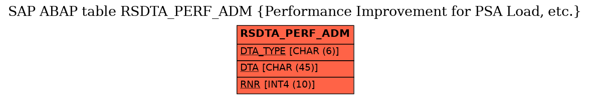 E-R Diagram for table RSDTA_PERF_ADM (Performance Improvement for PSA Load, etc.)
