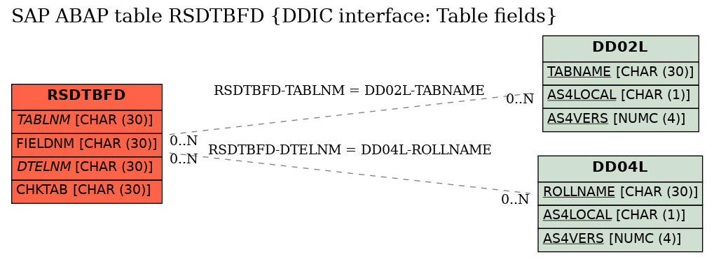 E-R Diagram for table RSDTBFD (DDIC interface: Table fields)