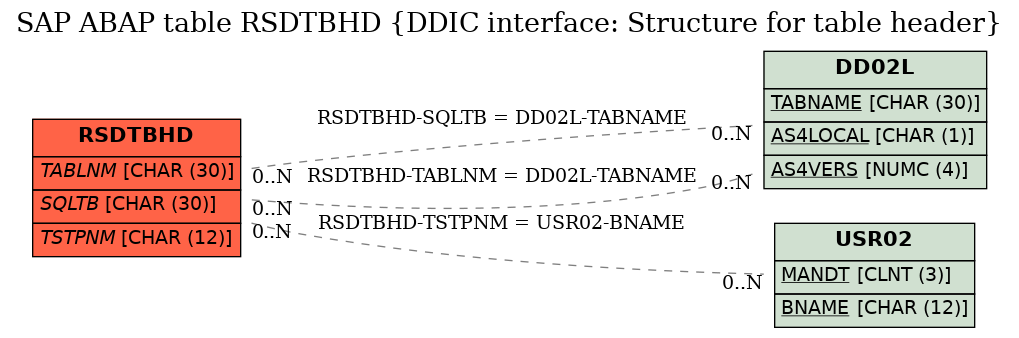 E-R Diagram for table RSDTBHD (DDIC interface: Structure for table header)
