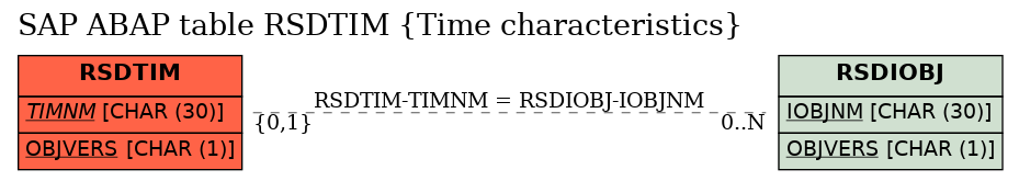 E-R Diagram for table RSDTIM (Time characteristics)