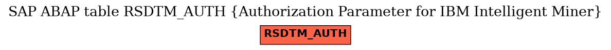 E-R Diagram for table RSDTM_AUTH (Authorization Parameter for IBM Intelligent Miner)