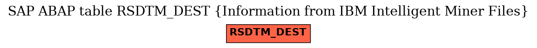 E-R Diagram for table RSDTM_DEST (Information from IBM Intelligent Miner Files)