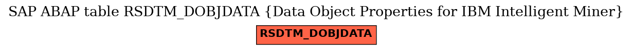 E-R Diagram for table RSDTM_DOBJDATA (Data Object Properties for IBM Intelligent Miner)