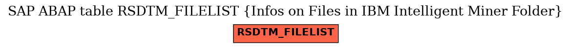 E-R Diagram for table RSDTM_FILELIST (Infos on Files in IBM Intelligent Miner Folder)