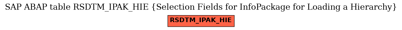 E-R Diagram for table RSDTM_IPAK_HIE (Selection Fields for InfoPackage for Loading a Hierarchy)