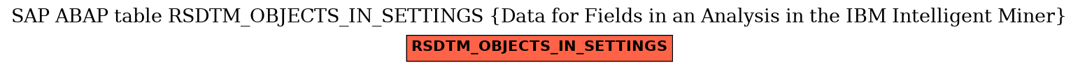 E-R Diagram for table RSDTM_OBJECTS_IN_SETTINGS (Data for Fields in an Analysis in the IBM Intelligent Miner)