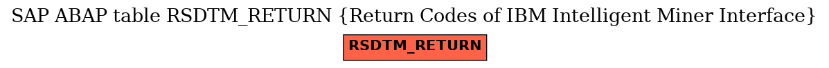 E-R Diagram for table RSDTM_RETURN (Return Codes of IBM Intelligent Miner Interface)