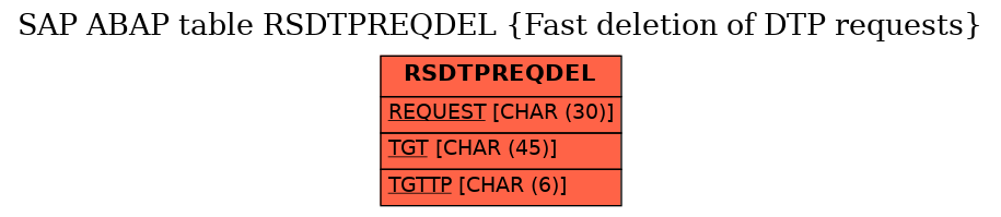 E-R Diagram for table RSDTPREQDEL (Fast deletion of DTP requests)