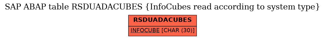 E-R Diagram for table RSDUADACUBES (InfoCubes read according to system type)