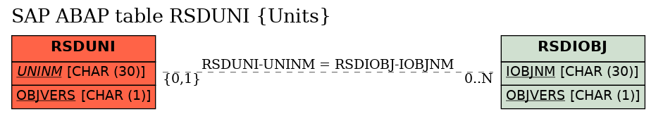 E-R Diagram for table RSDUNI (Units)