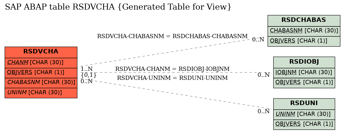 E-R Diagram for table RSDVCHA (Generated Table for View)