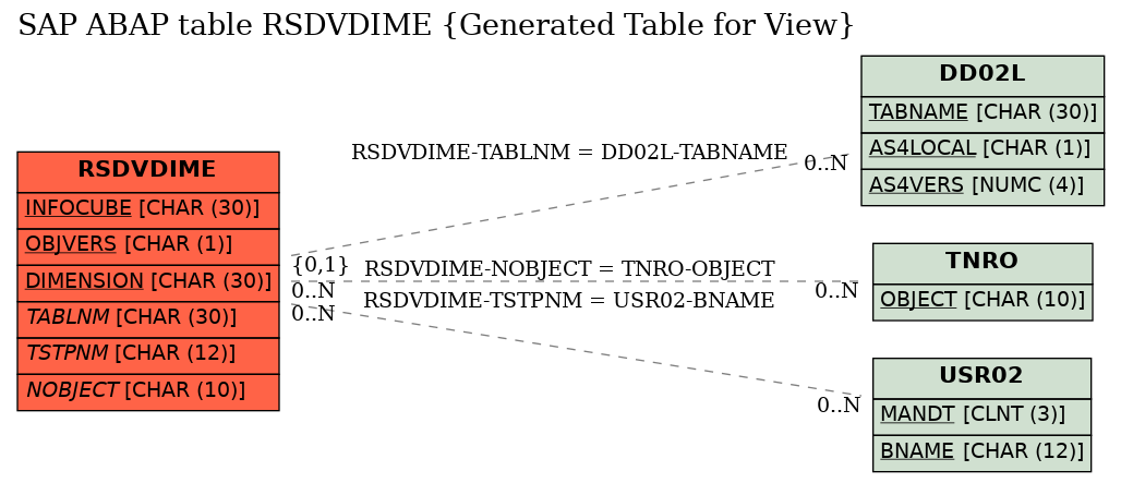 E-R Diagram for table RSDVDIME (Generated Table for View)