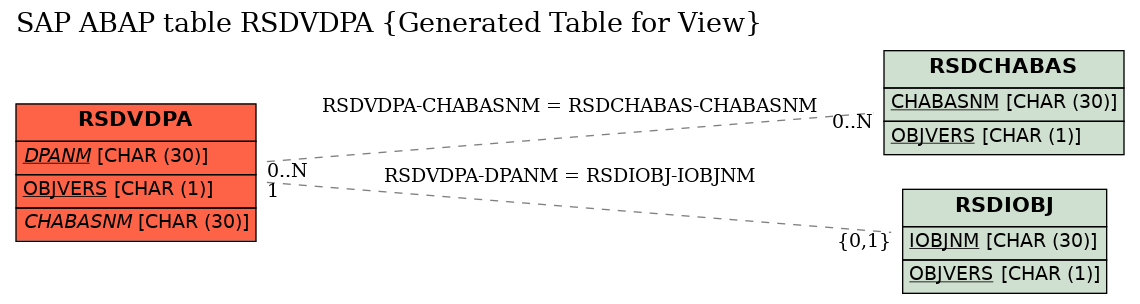 E-R Diagram for table RSDVDPA (Generated Table for View)