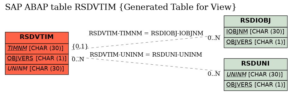 E-R Diagram for table RSDVTIM (Generated Table for View)