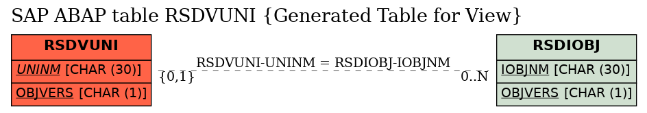 E-R Diagram for table RSDVUNI (Generated Table for View)