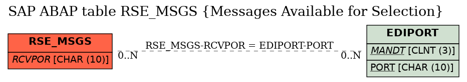 E-R Diagram for table RSE_MSGS (Messages Available for Selection)