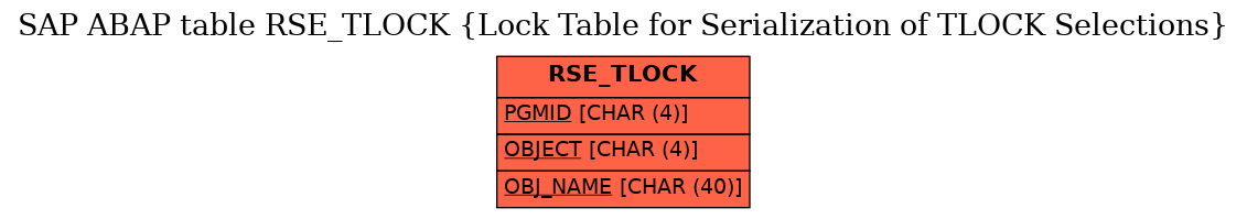 E-R Diagram for table RSE_TLOCK (Lock Table for Serialization of TLOCK Selections)