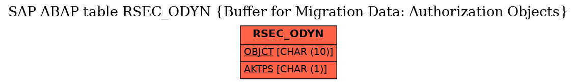 E-R Diagram for table RSEC_ODYN (Buffer for Migration Data: Authorization Objects)