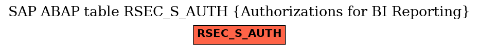 E-R Diagram for table RSEC_S_AUTH (Authorizations for BI Reporting)