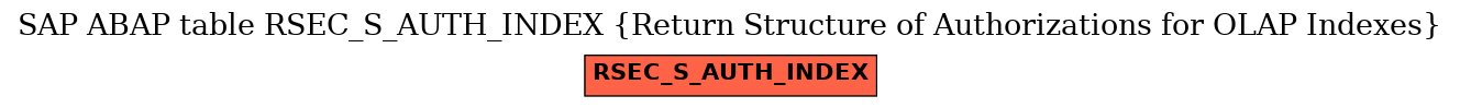 E-R Diagram for table RSEC_S_AUTH_INDEX (Return Structure of Authorizations for OLAP Indexes)