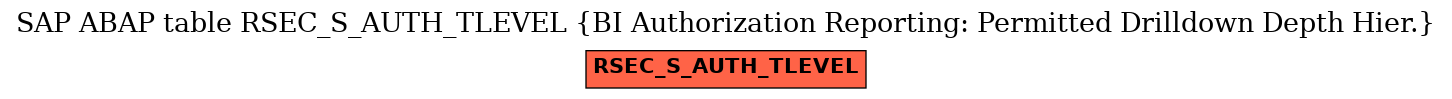 E-R Diagram for table RSEC_S_AUTH_TLEVEL (BI Authorization Reporting: Permitted Drilldown Depth Hier.)