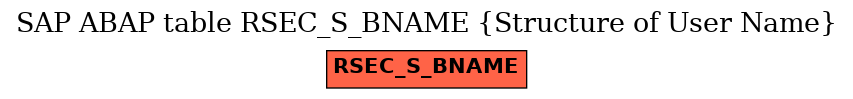 E-R Diagram for table RSEC_S_BNAME (Structure of User Name)