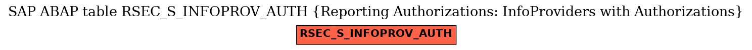 E-R Diagram for table RSEC_S_INFOPROV_AUTH (Reporting Authorizations: InfoProviders with Authorizations)