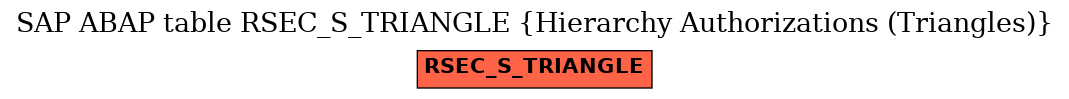 E-R Diagram for table RSEC_S_TRIANGLE (Hierarchy Authorizations (Triangles))