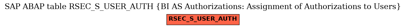 E-R Diagram for table RSEC_S_USER_AUTH (BI AS Authorizations: Assignment of Authorizations to Users)
