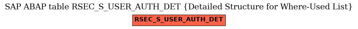 E-R Diagram for table RSEC_S_USER_AUTH_DET (Detailed Structure for Where-Used List)