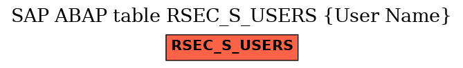 E-R Diagram for table RSEC_S_USERS (User Name)