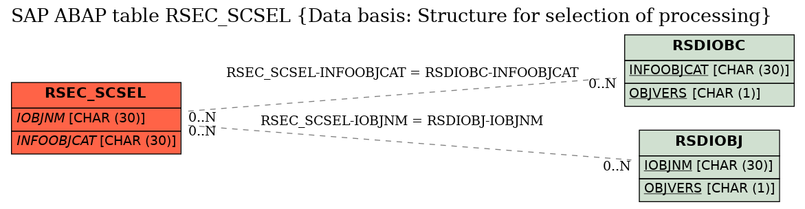 E-R Diagram for table RSEC_SCSEL (Data basis: Structure for selection of processing)