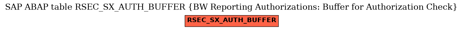 E-R Diagram for table RSEC_SX_AUTH_BUFFER (BW Reporting Authorizations: Buffer for Authorization Check)