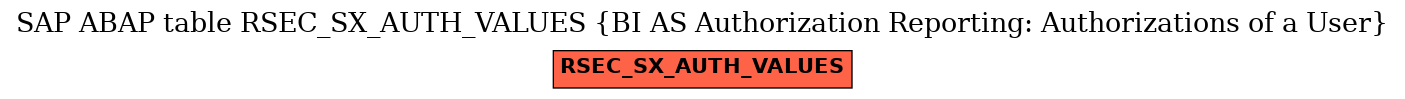 E-R Diagram for table RSEC_SX_AUTH_VALUES (BI AS Authorization Reporting: Authorizations of a User)
