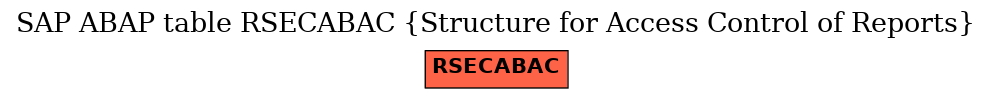 E-R Diagram for table RSECABAC (Structure for Access Control of Reports)