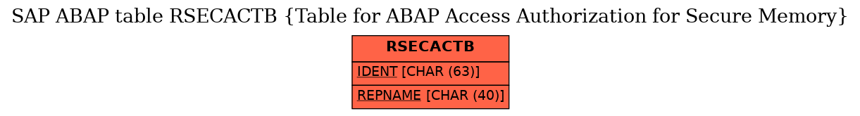 E-R Diagram for table RSECACTB (Table for ABAP Access Authorization for Secure Memory)