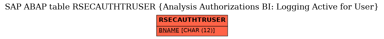 E-R Diagram for table RSECAUTHTRUSER (Analysis Authorizations BI: Logging Active for User)