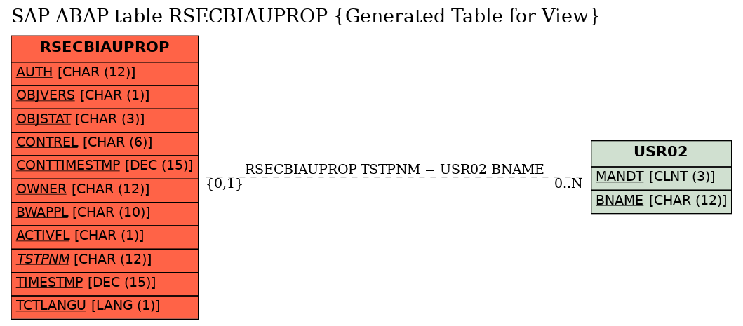 E-R Diagram for table RSECBIAUPROP (Generated Table for View)