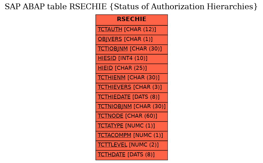 E-R Diagram for table RSECHIE (Status of Authorization Hierarchies)