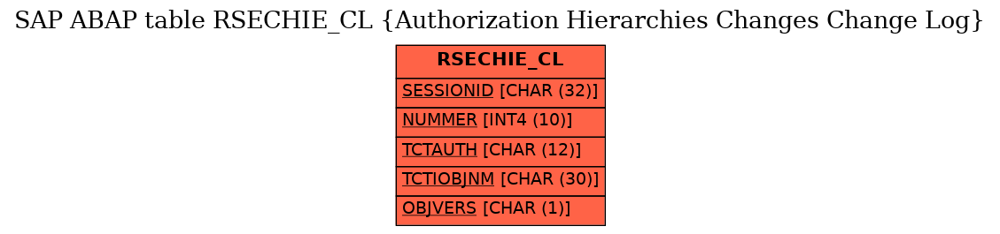 E-R Diagram for table RSECHIE_CL (Authorization Hierarchies Changes Change Log)