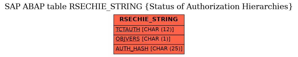 E-R Diagram for table RSECHIE_STRING (Status of Authorization Hierarchies)