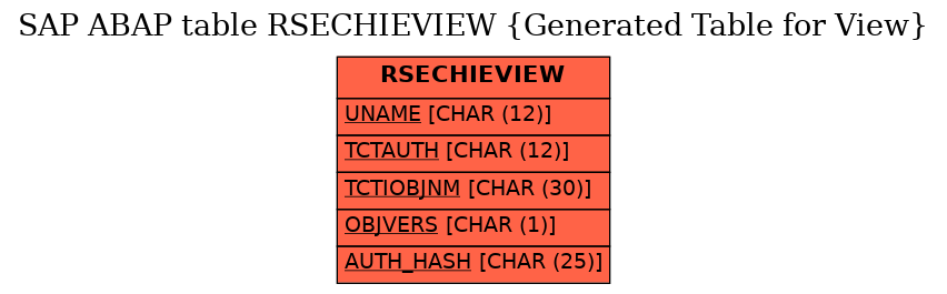 E-R Diagram for table RSECHIEVIEW (Generated Table for View)