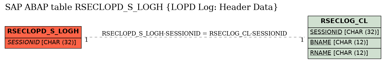 E-R Diagram for table RSECLOPD_S_LOGH (LOPD Log: Header Data)