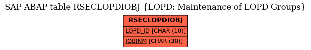 E-R Diagram for table RSECLOPDIOBJ (LOPD: Maintenance of LOPD Groups)