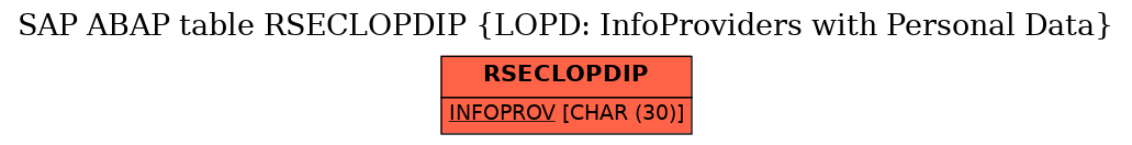 E-R Diagram for table RSECLOPDIP (LOPD: InfoProviders with Personal Data)