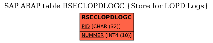 E-R Diagram for table RSECLOPDLOGC (Store for LOPD Logs)