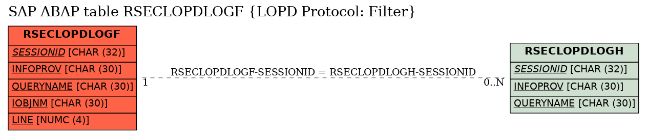E-R Diagram for table RSECLOPDLOGF (LOPD Protocol: Filter)