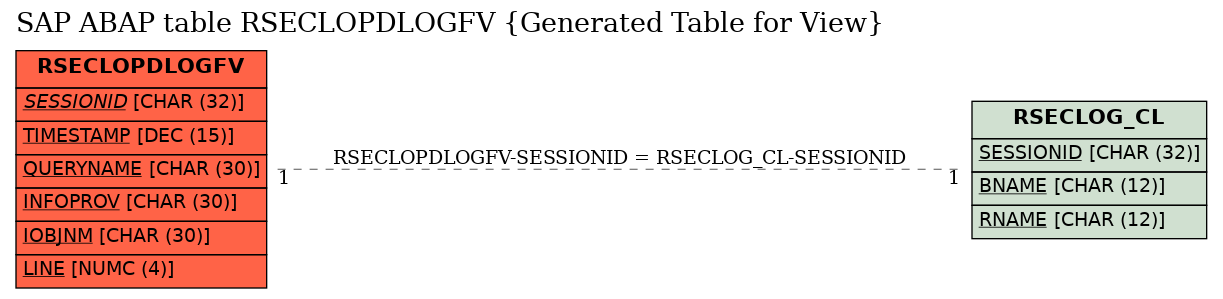 E-R Diagram for table RSECLOPDLOGFV (Generated Table for View)