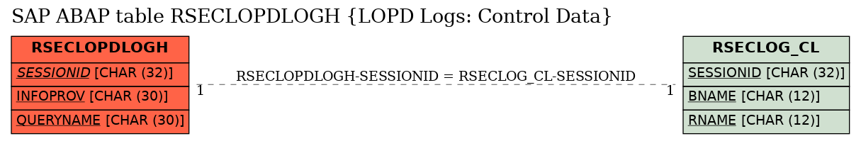 E-R Diagram for table RSECLOPDLOGH (LOPD Logs: Control Data)